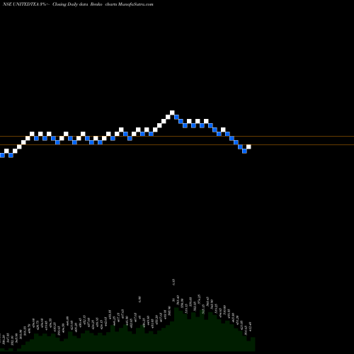 Free Renko charts The United Nilgiri Tea Estates Company Limited UNITEDTEA share NSE Stock Exchange 