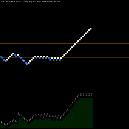 Free Renko charts Univa Foods Limited UNIVAFOODS_BE share NSE Stock Exchange 
