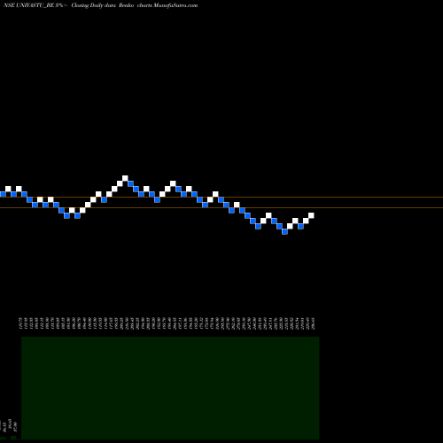 Free Renko charts Univastu India Limited UNIVASTU_BE share NSE Stock Exchange 