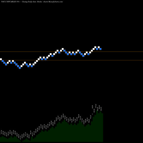 Free Renko charts Universal Cables Limited UNIVCABLES share NSE Stock Exchange 