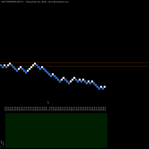 Free Renko charts Universus Imagings Ltd UNIVPHOTO_BE share NSE Stock Exchange 