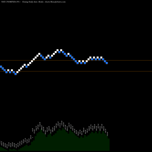 Free Renko charts Uno Minda Limited UNOMINDA share NSE Stock Exchange 