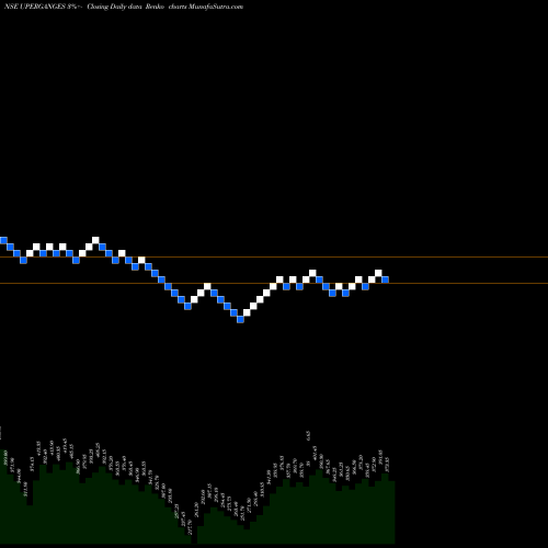 Free Renko charts Upper Ganges Sugar & Industries Limited UPERGANGES share NSE Stock Exchange 