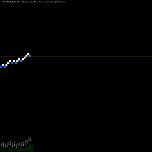 Free Renko charts Upl Re. 1 Ppd Up UPLPP1_E1 share NSE Stock Exchange 