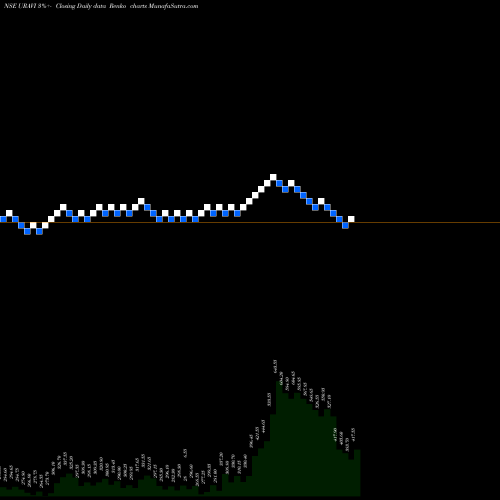 Free Renko charts Uravi T And Wedg Lamp Ltd URAVI share NSE Stock Exchange 
