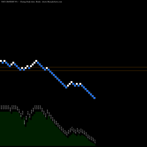 Free Renko charts Uravi Defence &tech Ltd URAVIDEF share NSE Stock Exchange 