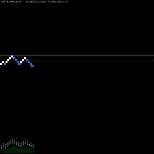 Free Renko charts Uravi Defence &tech Ltd URAVIDEF_BE share NSE Stock Exchange 
