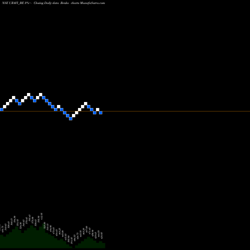 Free Renko charts Uravi T And Wedg Lamp Ltd URAVI_BE share NSE Stock Exchange 