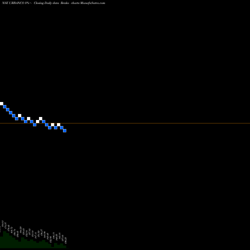 Free Renko charts Urban Company Limited URBANCO share NSE Stock Exchange 