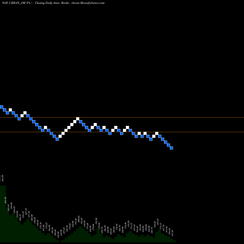 Free Renko charts Urban Enviro Waste Mgmt L URBAN_SM share NSE Stock Exchange 