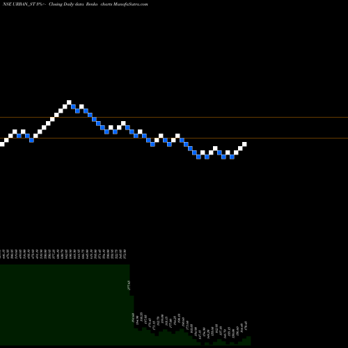 Free Renko charts Urban Enviro Waste Mgmt L URBAN_ST share NSE Stock Exchange 