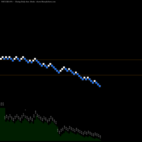 Free Renko charts Urja Global Limited URJA share NSE Stock Exchange 