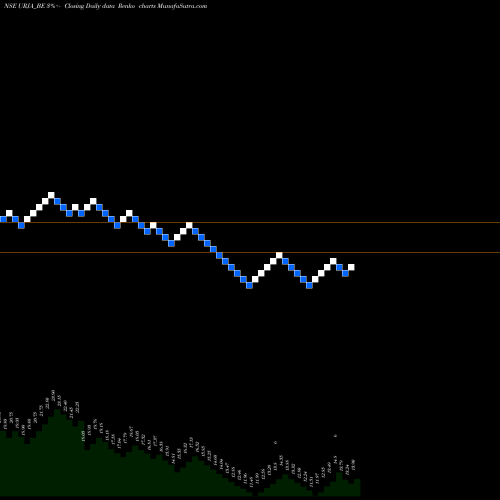 Free Renko charts Urja Global Limited URJA_BE share NSE Stock Exchange 