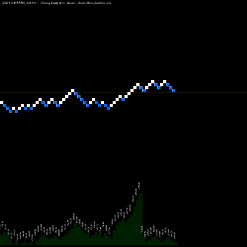 Free Renko charts Upsurge Seeds Of Agri Ltd USASEEDS_SM share NSE Stock Exchange 