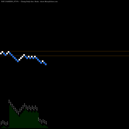 Free Renko charts Upsurge Seeds Of Agri Ltd USASEEDS_ST share NSE Stock Exchange 