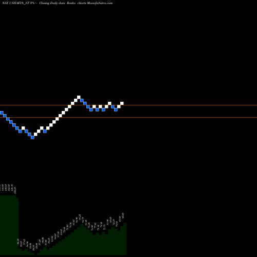 Free Renko charts Usha Financial Services L USHAFIN_ST share NSE Stock Exchange 