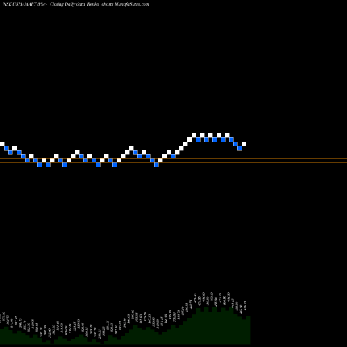 Free Renko charts Usha Martin Limited USHAMART share NSE Stock Exchange 