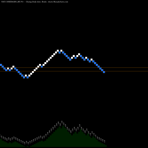 Free Renko charts Usher Agro Ltd USHERAGRO_BE share NSE Stock Exchange 
