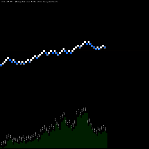 Free Renko charts Udayshivakumar Infra Ltd USK share NSE Stock Exchange 