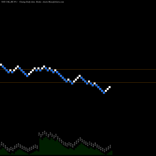 Free Renko charts Udayshivakumar Infra Ltd USK_BE share NSE Stock Exchange 