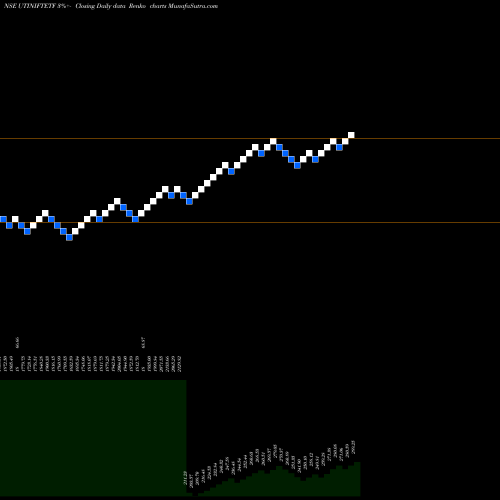 Free Renko charts UTI MUTUAL FUND UTI NIFTY ETF UTINIFTETF share NSE Stock Exchange 