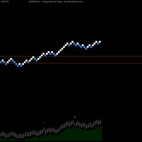 Free Renko charts UTI MUTUAL FUND UTI- SENSEX ETF UTISENSETF share NSE Stock Exchange 