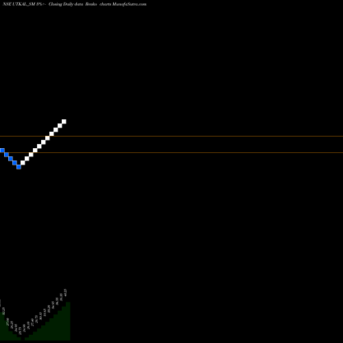 Free Renko charts Utkal Spec Indus India L UTKAL_SM share NSE Stock Exchange 