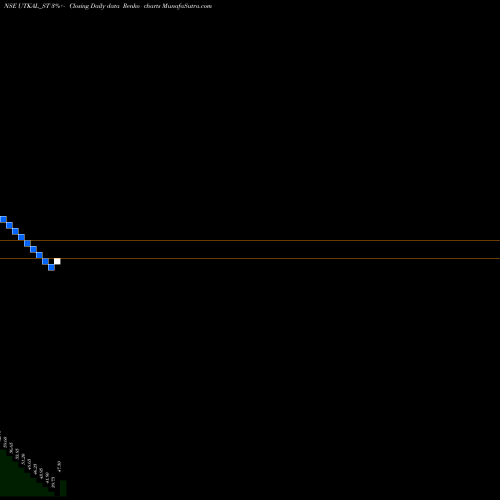 Free Renko charts Utkal Spec Indus India L UTKAL_ST share NSE Stock Exchange 