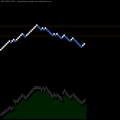 Free Renko charts Utssav Cz Gold Jewels Ltd UTSSAV_ST share NSE Stock Exchange 