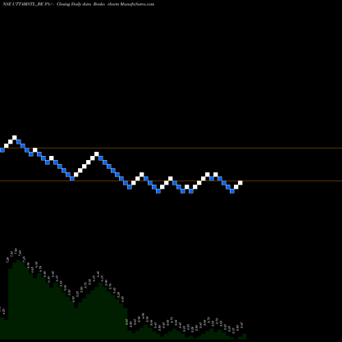 Free Renko charts Uttam Galva Steels Ltd UTTAMSTL_BE share NSE Stock Exchange 
