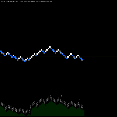 Free Renko charts Uttam Sugar Mills Limited UTTAMSUGAR share NSE Stock Exchange 