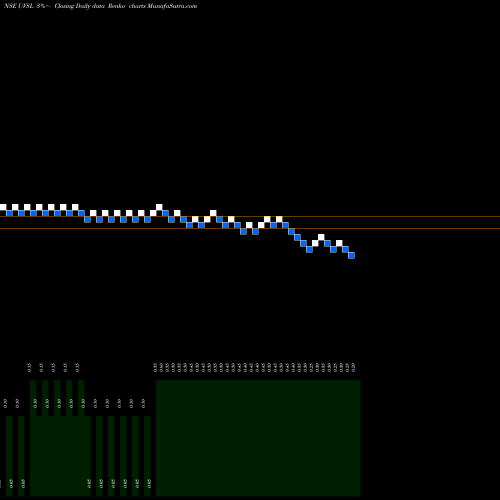 Free Renko charts Uttam Value Steels Ltd UVSL share NSE Stock Exchange 