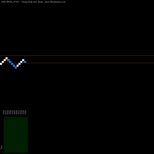 Free Renko charts Ultra Wiring Conn Sys Ltd UWCSL_ST share NSE Stock Exchange 