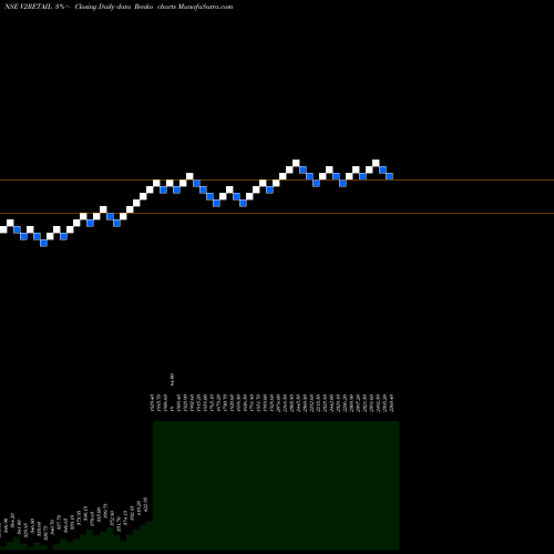 Free Renko charts V2 Retail Limited V2RETAIL share NSE Stock Exchange 