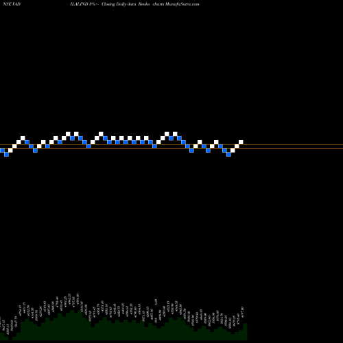 Free Renko charts Vadilal Industries Limited VADILALIND share NSE Stock Exchange 