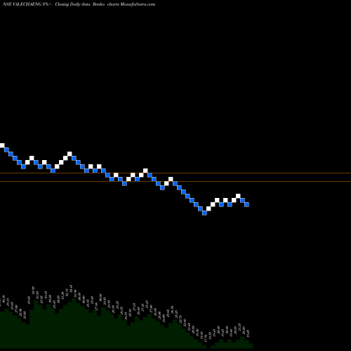 Free Renko charts Valecha Engineering Limited VALECHAENG share NSE Stock Exchange 