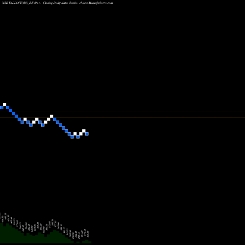 Free Renko charts Valiant Organics Limited VALIANTORG_BE share NSE Stock Exchange 
