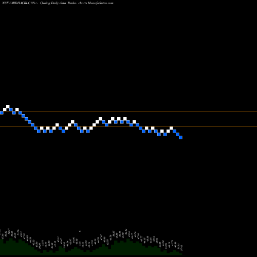Free Renko charts Vardhman Acrylics Limited VARDHACRLC share NSE Stock Exchange 