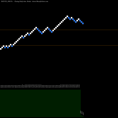 Free Renko charts Vaxtex Cotfab Limited VCL_SM share NSE Stock Exchange 