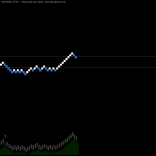 Free Renko charts Vdeal System Limited VDEAL_ST share NSE Stock Exchange 