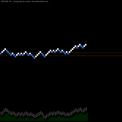 Free Renko charts Vedanta Limited VEDL share NSE Stock Exchange 