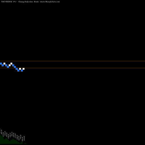 Free Renko charts Veedol Corporation Ltd VEEDOL share NSE Stock Exchange 