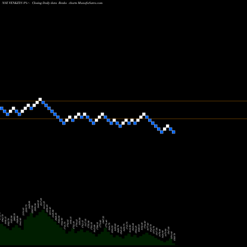 Free Renko charts Venky's (India) Limited VENKEYS share NSE Stock Exchange 