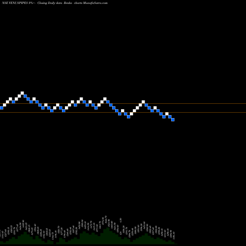 Free Renko charts Venus Pipes & Tubes Ltd VENUSPIPES share NSE Stock Exchange 