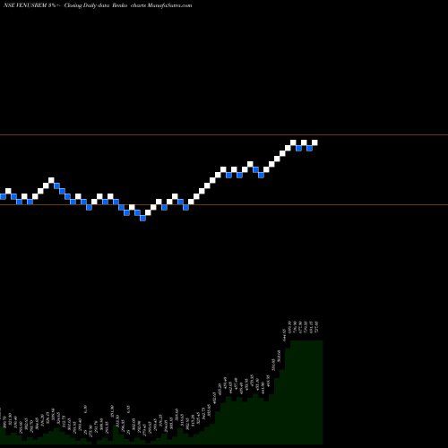 Free Renko charts Venus Remedies Limited VENUSREM share NSE Stock Exchange 