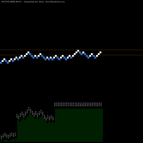 Free Renko charts Venus Remedies Limited VENUSREM_BE share NSE Stock Exchange 