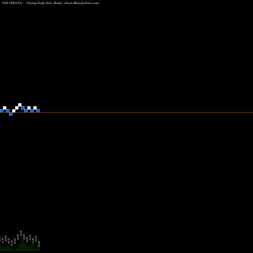 Free Renko charts Vera Synthetic Limited VERA share NSE Stock Exchange 