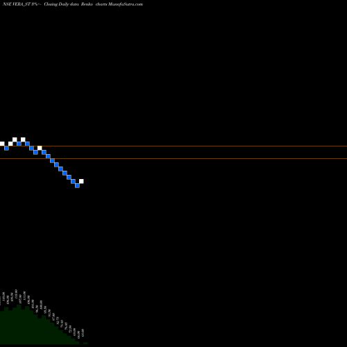 Free Renko charts Vera Synthetic Limited VERA_ST share NSE Stock Exchange 