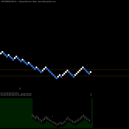 Free Renko charts Vertoz Advertising Ltd VERTOZ_BE share NSE Stock Exchange 