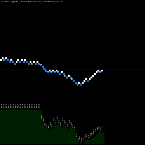 Free Renko charts Vertoz Advertising Ltd VERTOZ_SM share NSE Stock Exchange 